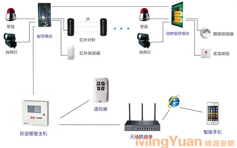 報警系統連接拓撲圖