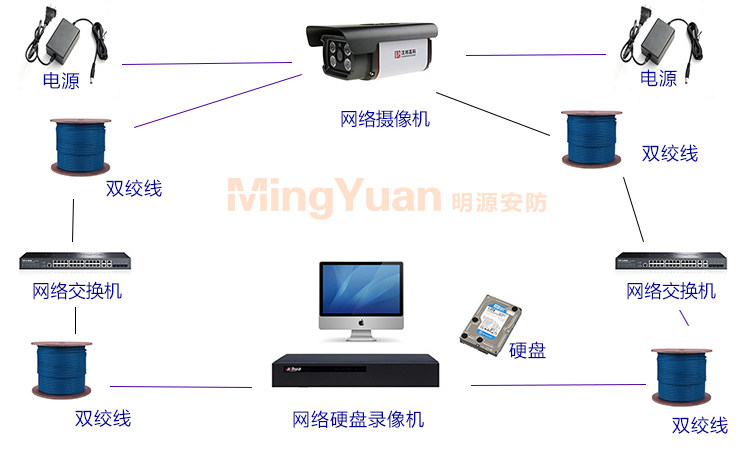 漢邦監控安裝網絡攝像機連接圖.jpg